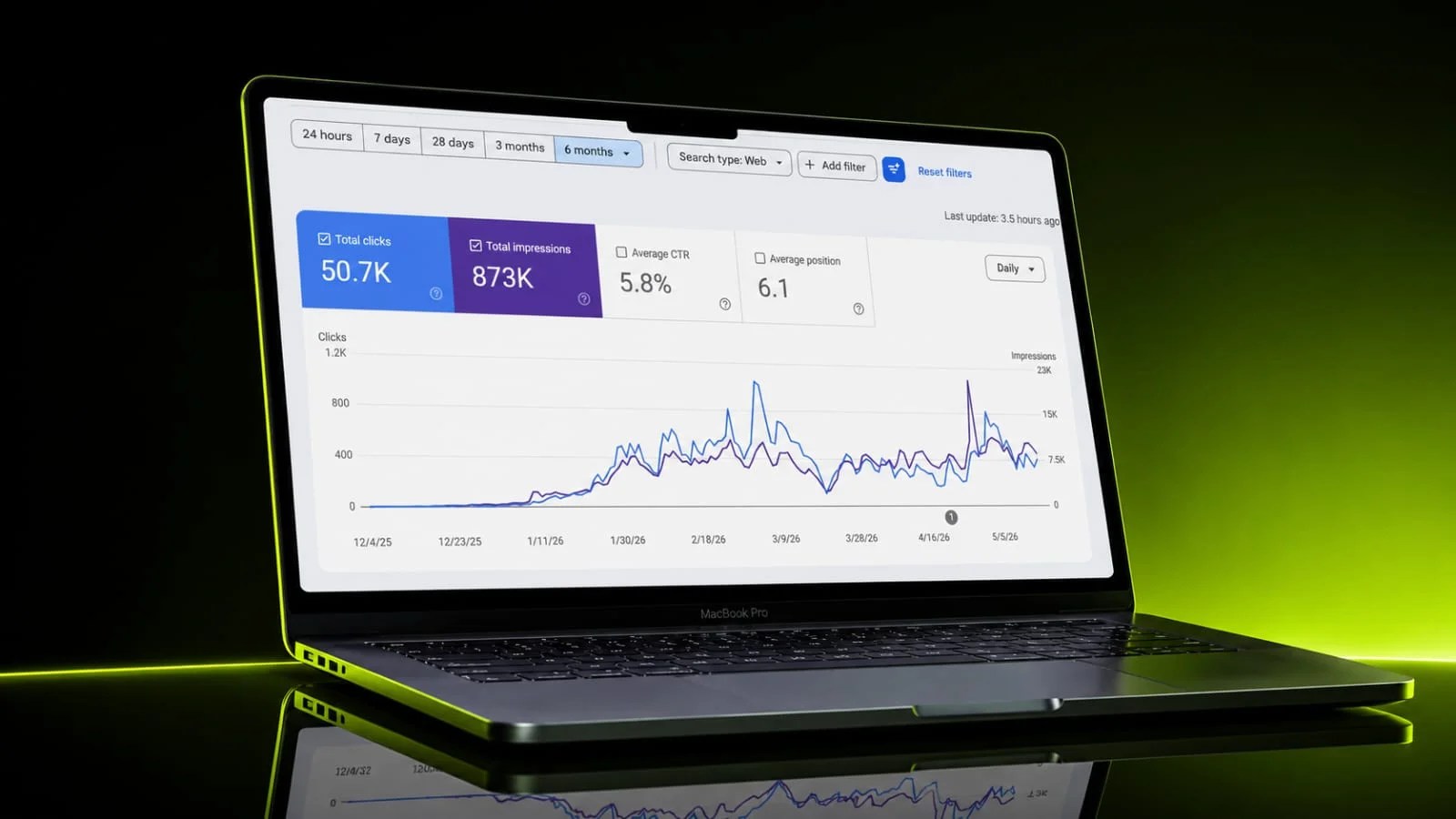 GSC — 50.7K Clicks, 873K Impressions